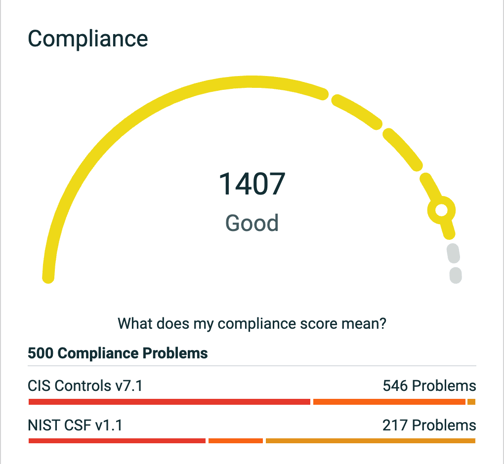 Image of a compliance score. The color of the coordinating graphic is yellow indicating the score is only good.
