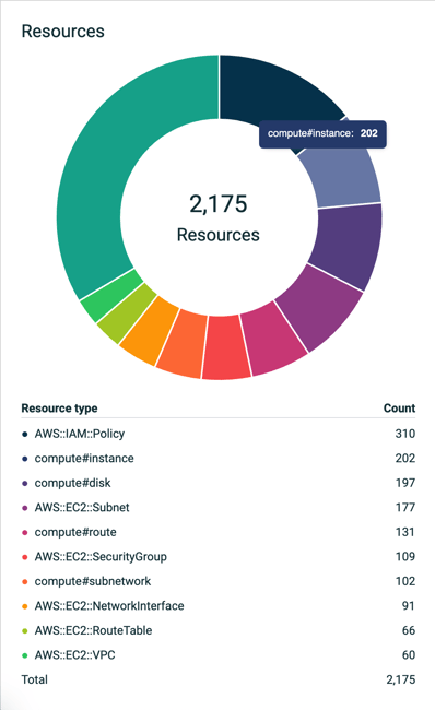 Image of resources pie chart and then list of resource type with the count of resources in a table.