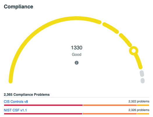 Image of compliance score with compliance problems and framework controls.