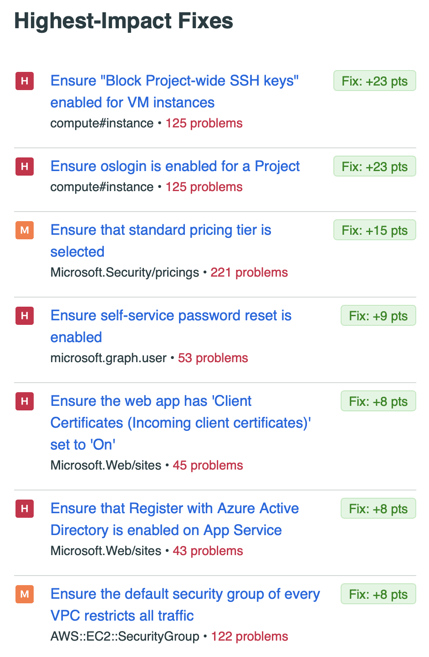 Image of Highest Impact Fixes. A check is listed with the number of points that would increase if the problem was fixed. Below that it shows the number of problems affected by that check.